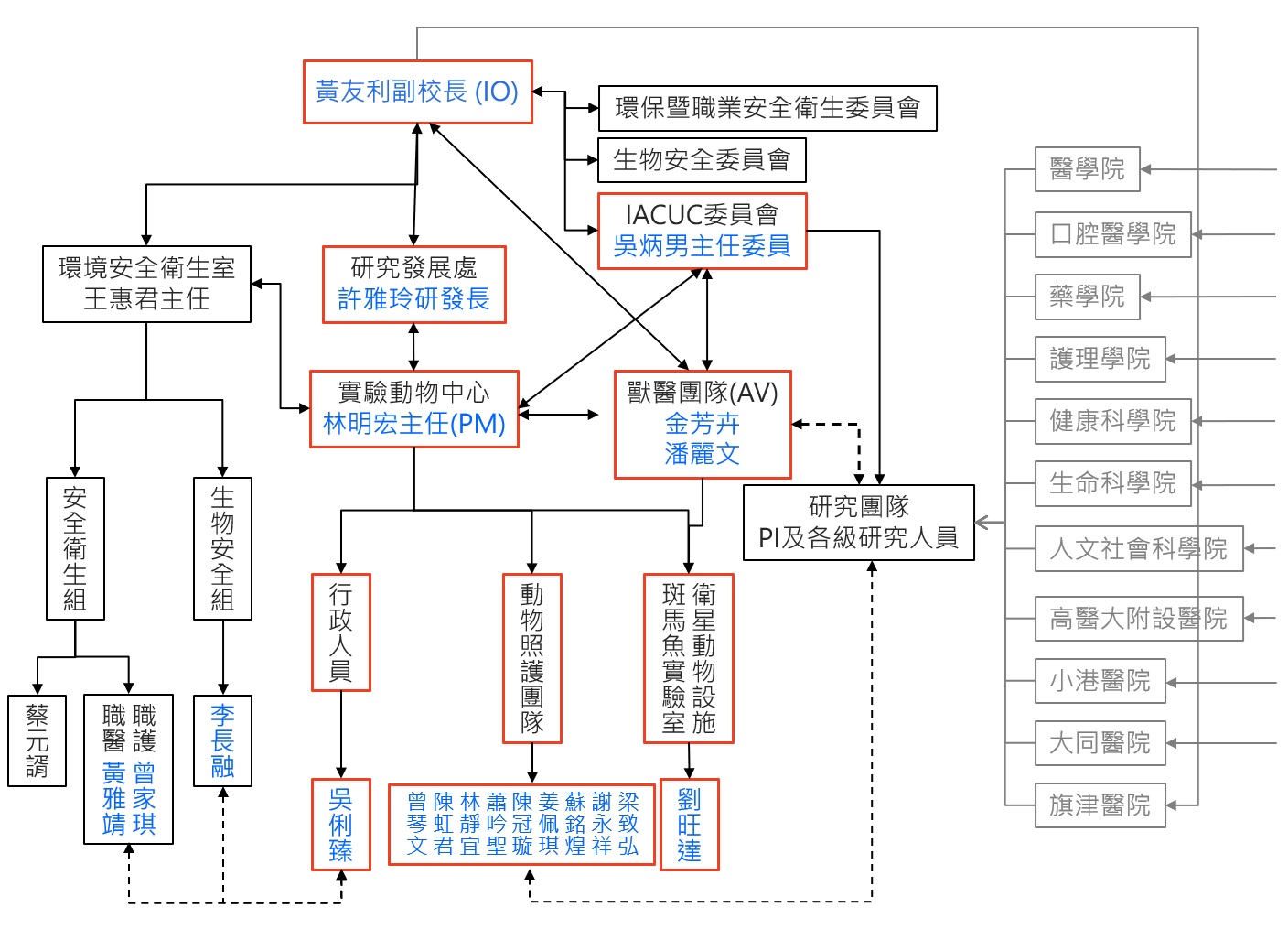動物中心組織架構圖 v4 113.8.5修